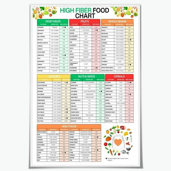 High Fiber Food Chart Poster Healthy Digestion & Gut Health Guide Rich Fiber Grocery List for Constipation Relief & Weight Management for Kitchen Wall Art Decor Poster