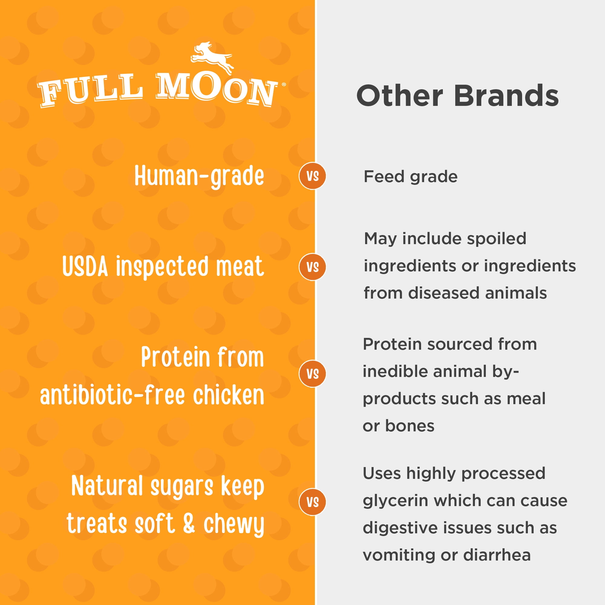 Full Moon All Natural Human Grade Dog Treats, Essential Chicken Savory Bites, 16 Ounce