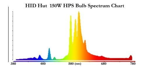 Buy Full Spectrum 150W HPS Bulb Online Palestine Ubuy