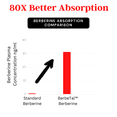 thumbnail image 4 of Advanced Bionetix 1500mg Blood Sugar Support Micronized Berberine Supplement w/ Patented BerbeTal™ Support for Enhanced Absorption Higher Bioavailability 90 Total Capsules, 4 of 6