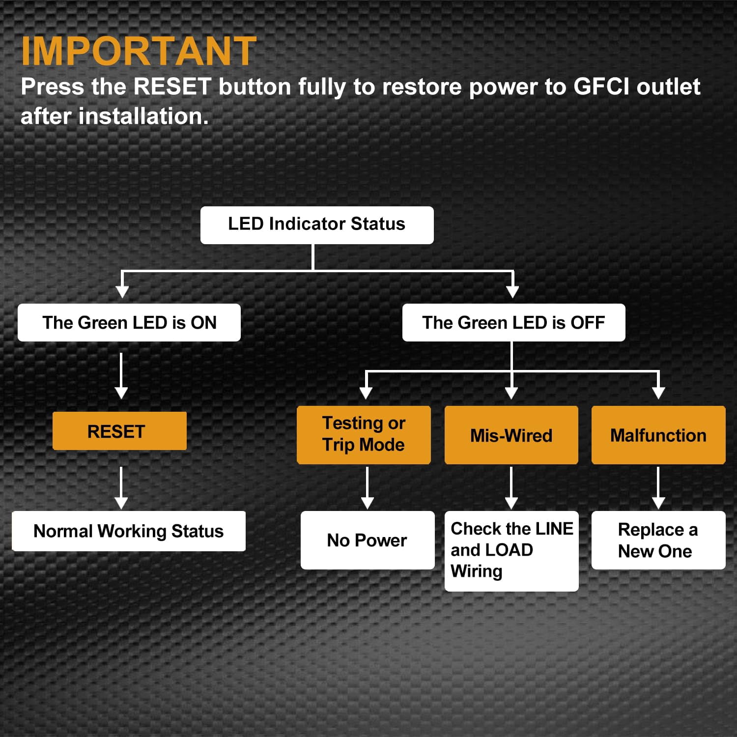 6 Pack GFCI Outlets 20 Amp, Non-Tamper Resistant, Decor GFI Receptacles with LED Indicator, Ground Fault Circuit Interrupter, Wallplate Included, ETL Listed, White