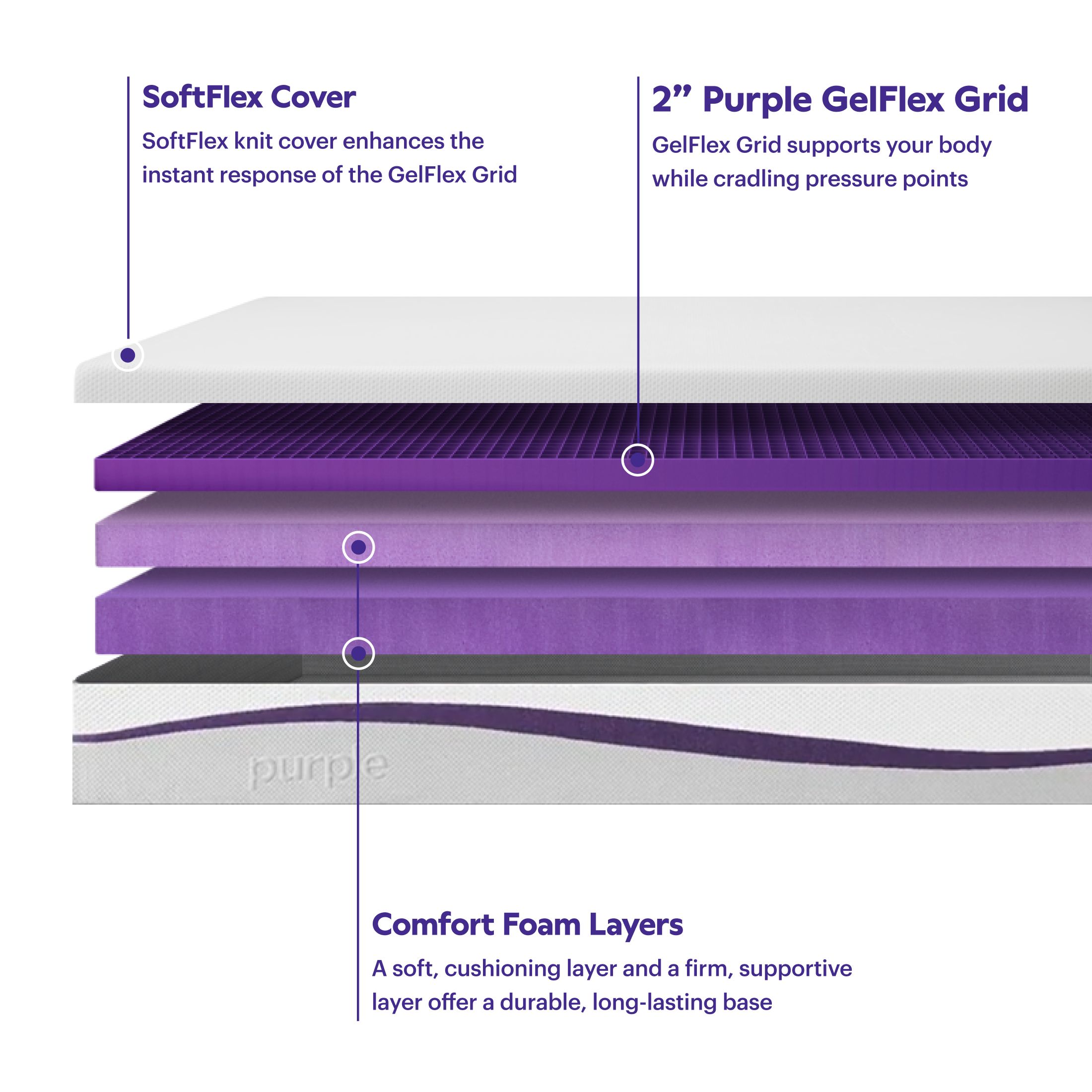 Purple Mattress - Queen, GelFlex Grid, Better than Memory Foam, Temperature Neutral - image 3 of 10