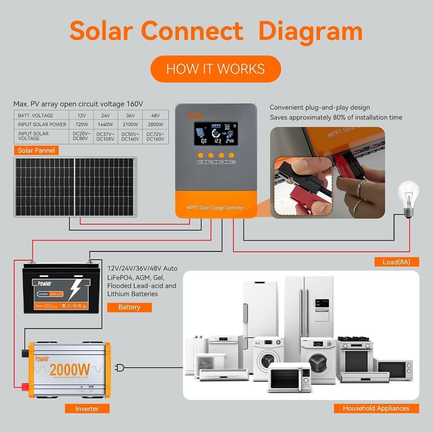 PowMr 60A MPPT Solar Charge Controller 12V 24V 36V 48V PV 160V Battery Regulator