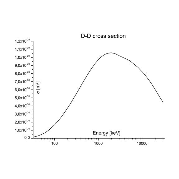 24x36 gallery poster, Deuterium fusion cross section (in square meters) at different ion collision energies