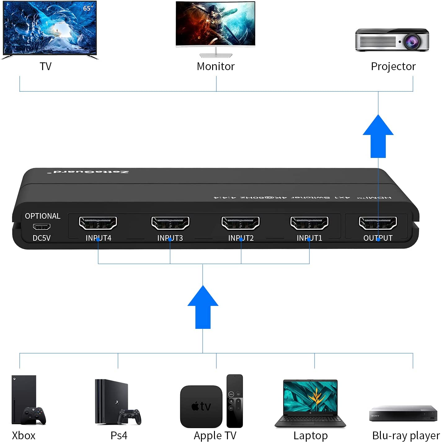 Zettaguard HDMI 2.0 Switcher Supports 4K HDR 4 Ports Hi-Speed 18Gbps HDCP 2.2, Auto-switching, IR Remote - Compatible with Apple Tv, Roku, Xbox/PS4, Blu-Ray, Macbook, Laptop, PC, TV for Home or Office - image 3 of 10