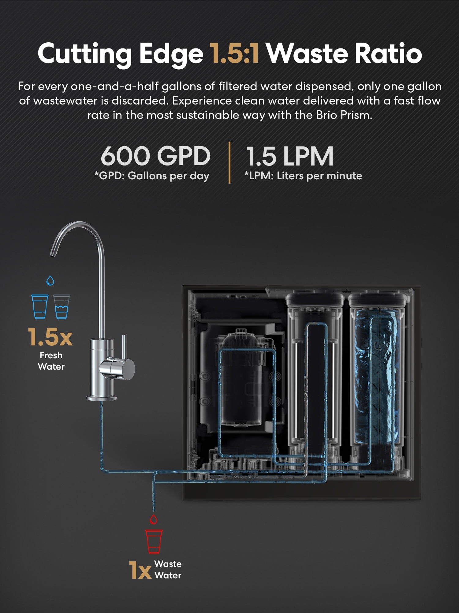 Brio Prism Reverse Osmosis Tank-Less Water Filtration, 600GPD, 1.5:1 Pure to Drain