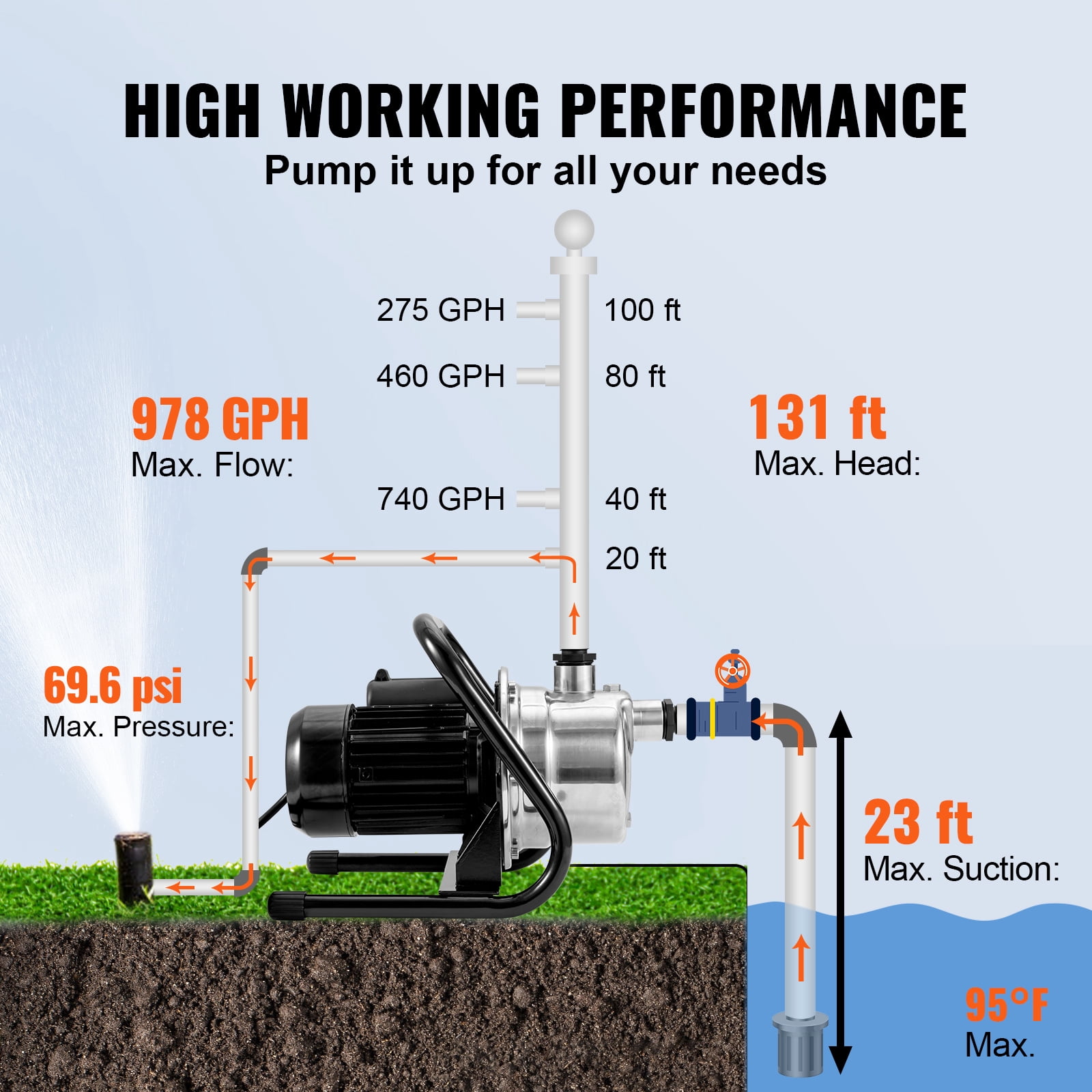 KFFKFF Surface Well Pump, 1.1 HP 115V, 978 GPH 131 ft Elevation, 69.6psi Peak Pressure, Compact Stainless Steel Sprinkler Enhancement Jet Pumps for Yard Lawn Watering system, Lake Water Feature