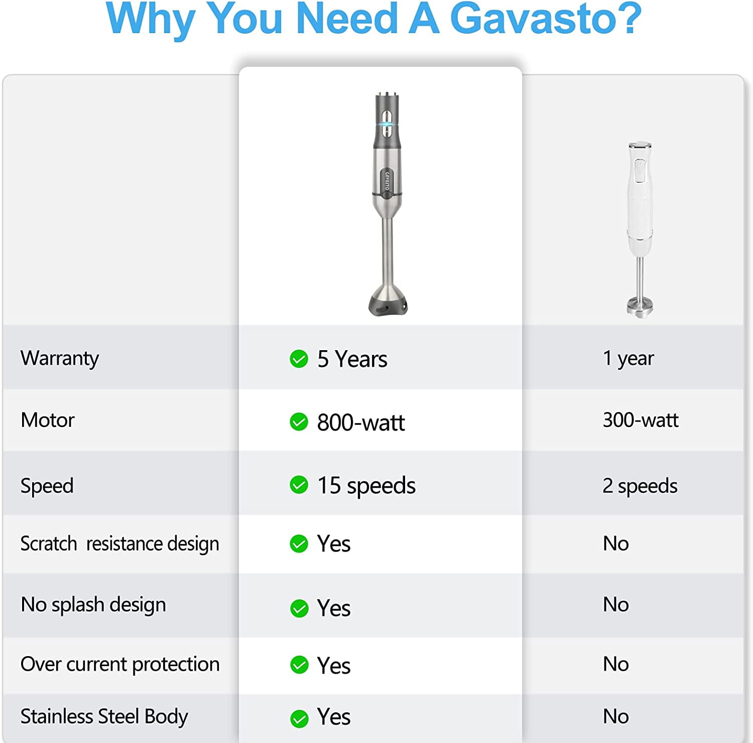 Gavasto Immersion Blender 800 Watts Scratch Resistant Hand Blender,15 Speed  and Turbo Mode Hand Mixer, Kitchen Appliance