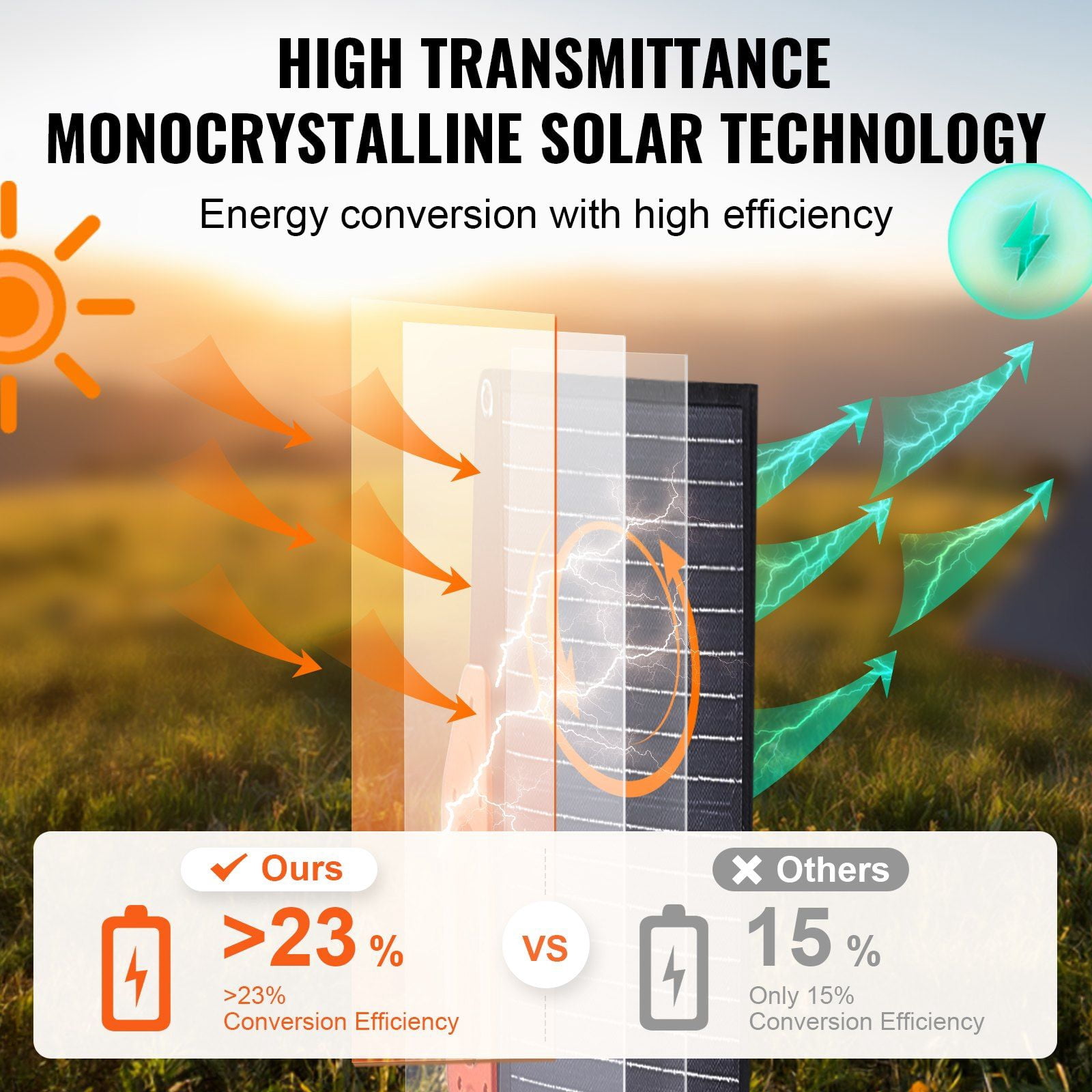 Foldable 120W Monocrystalline Solar Panel, High Efficiency 23% ETFE Charger, USB QC3.0 & Type C, IP67 for RV, Home, Outdoor