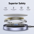 thumbnail image 5 of BENFEI Magnetic Wireless Charger 15w Compatible with MagSafe Charger/iPhone 16/16 Pro/16 Plus/16 Pro Max/iPhone 15 Pro Max Plus/iPhone 14 13 12 Series, Wireless Mag Safe Charging Pad, Mag Charger, 5 of 7