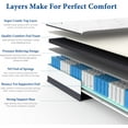 thumbnail image 3 of Twin XL Mattress, Coolvie 10 inch Twin XL Size Gel Memory Foam Hybrid Mattress, 3 of 9