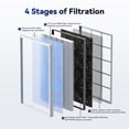 thumbnail image 6 of Membrane Solutions Genuine MSA3 Replacement Filter, Technology 3-in-1 HEPA Filter for MSA3S MSA3W Air Purifier, Pack of 1, 6 of 9