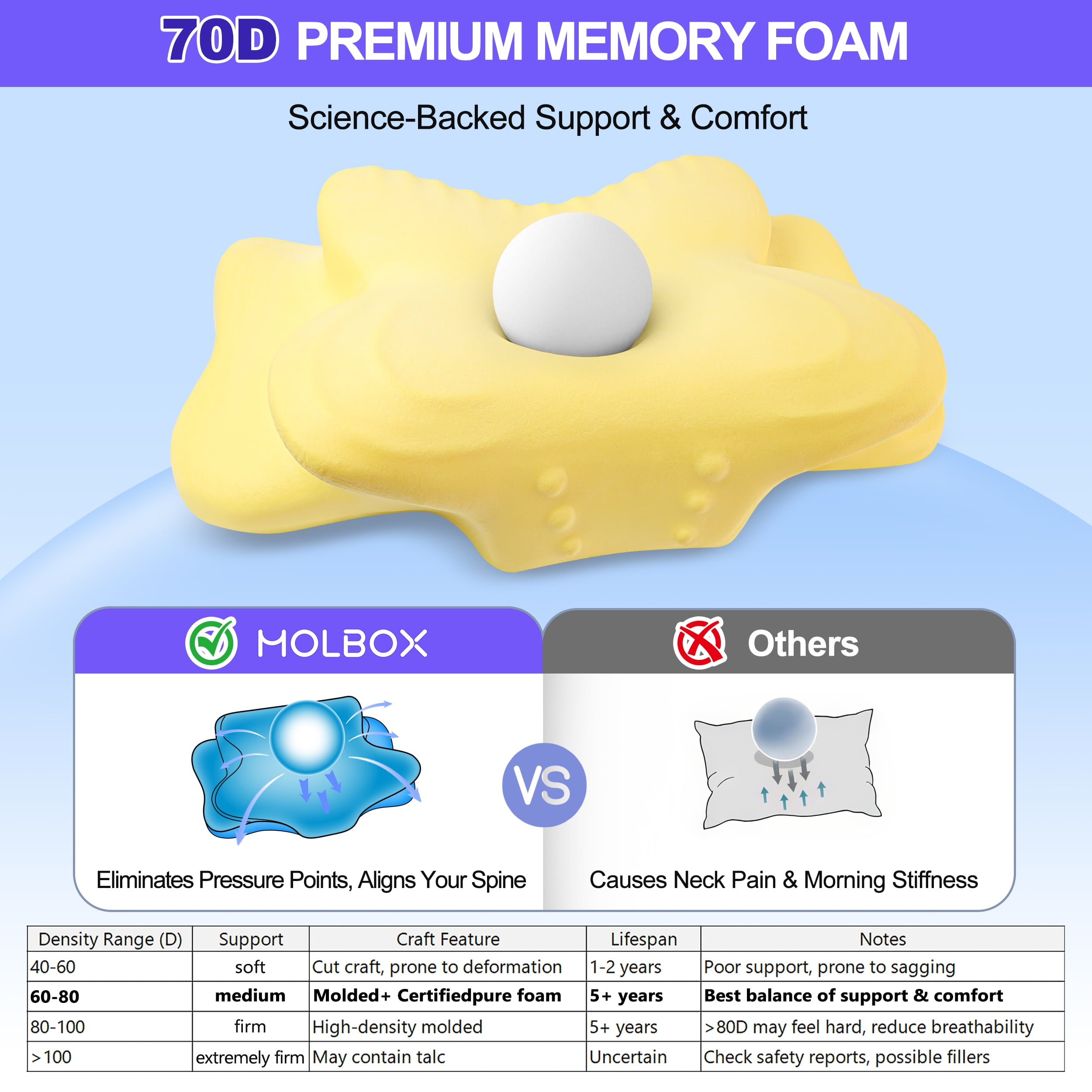 MOLBOX Memory Foam Contour Pillows - Ergonomic, Cooling Technology