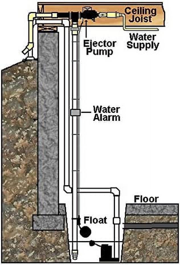 725 GPH Premium Residential Water Powered Backup Sump Pump with Water Alarm and Install Kit