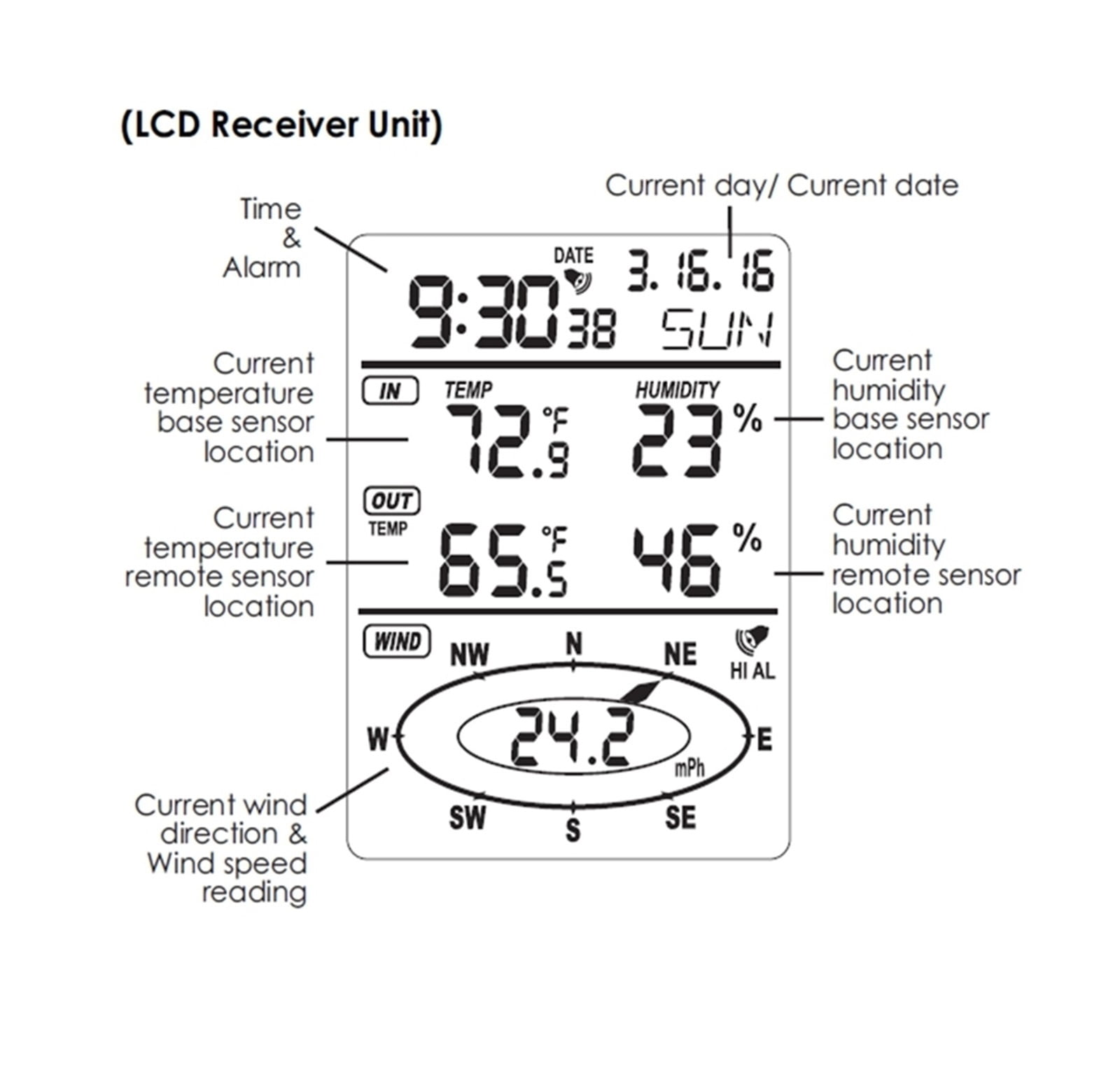 Wireless Weather Station Clock Dual Mount Wind Sensor LCD Outside Wind Speed Direction Home Chill Temperature Humidity Meter ,Easy to Operate