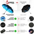 thumbnail image 5 of Repel Travel Umbrella Compact Rain & UV Protection, Windproof up to 85 MPH, 5 of 9