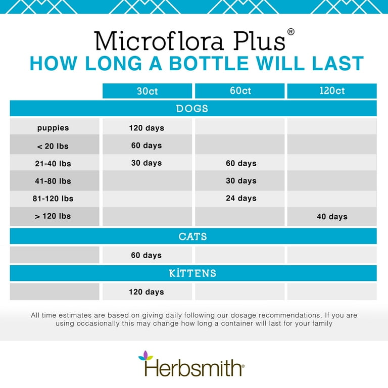 Microflora plus hotsell for dogs