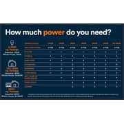 Generac 18kW Home Standby Generator with 200 amp transfer switch, cellular connectivity, easy to use, whole house power backup, smart outage solution.
