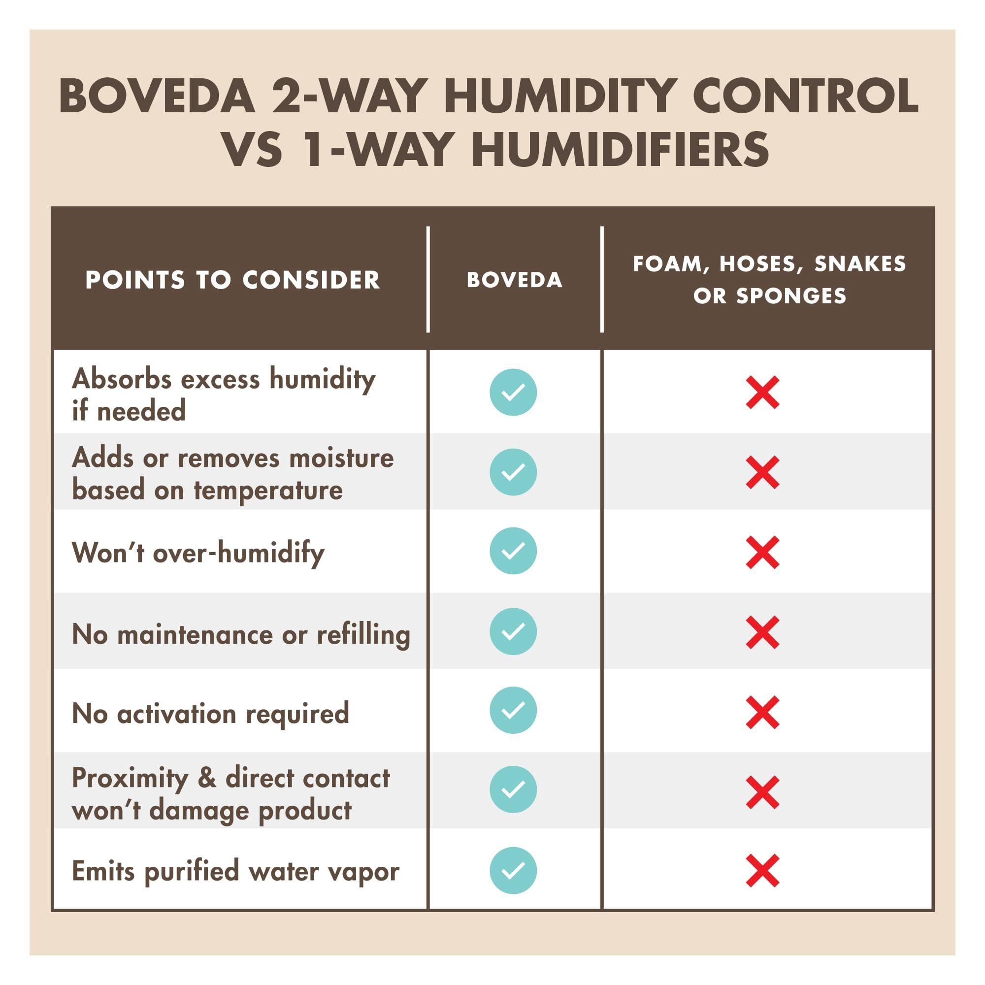 Boveda Music Large Starter Kit – (3) 49% RH for Guitars & Wooden Instruments – Humidity Control
