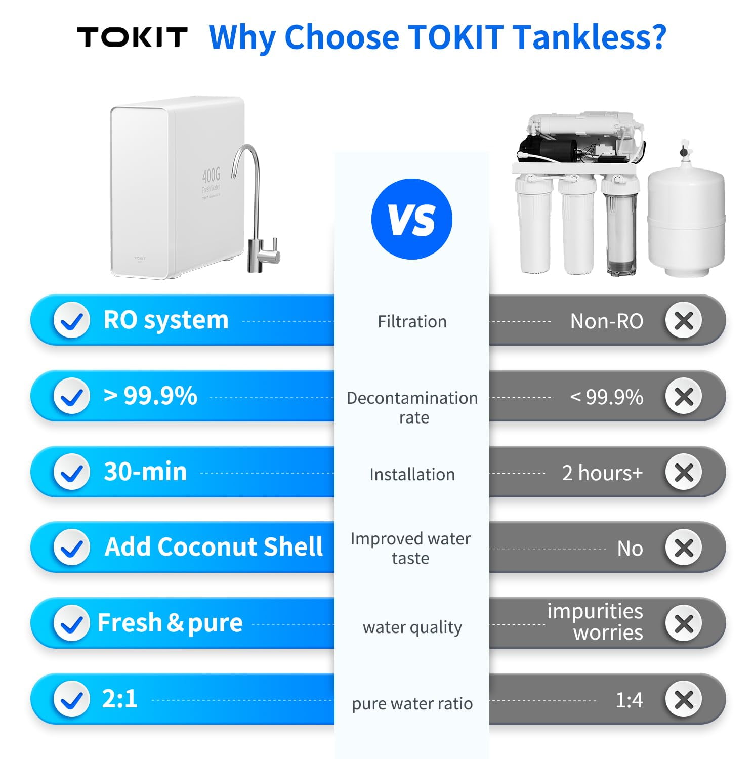 TOKIT U1 SE Under Sink Reverse Osmosis Water Filter System, 400 GPD, 2:1 Pure to Waste, Tankless, NSF/ANSI 42 & 58 Certified