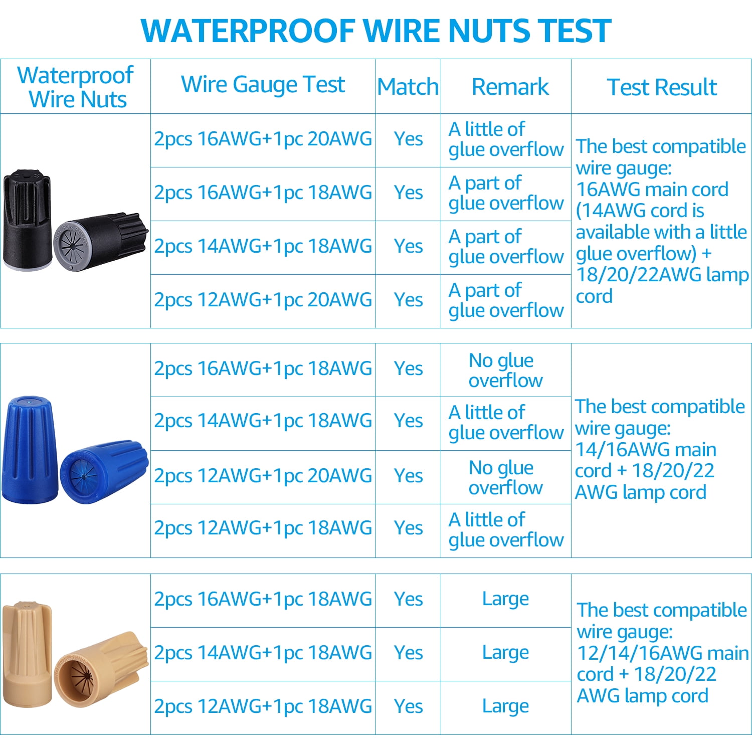 20 Pack Low Voltage Wire Connectors, 22AWG-12AWG, for Landscape Lights, Exterior Pathway Lighting, Electrical Twist Seal Elect Wire Nuts, 0.94*0.55"