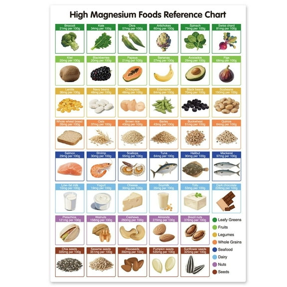 High Magnesium Food Chart Poster, Food Chart For Kitchen,Healthy Eating Guide For Home Cooks & Health Enthusiasts