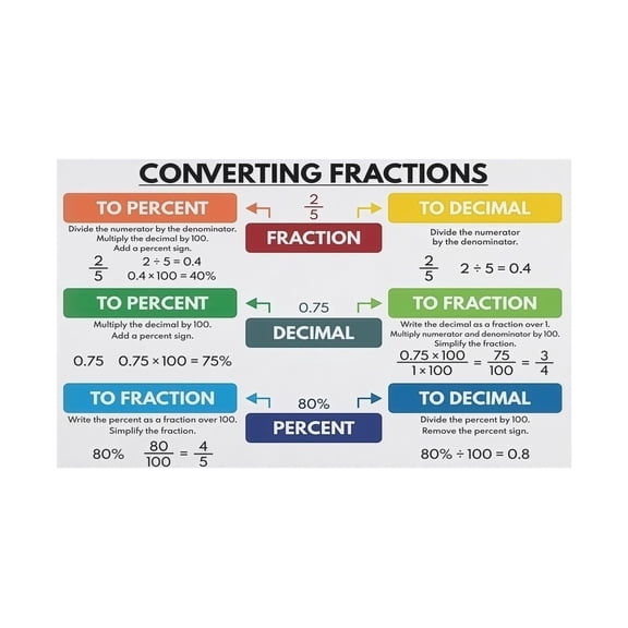 Classroom Decor Math Poster Fractions Decimals Percentages Chart Educational Wall Art for Teachers Learning Canvas Converting Fractions Study Reference Guide
