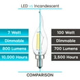 thumbnail image 4 of Luxrite 7W Candelabra LED Light Bulbs 100 Watt Equivalent 4000K Cool White 800 Lumens CA11 Dimmable Damp Rated E12 6-Pack, 4 of 7