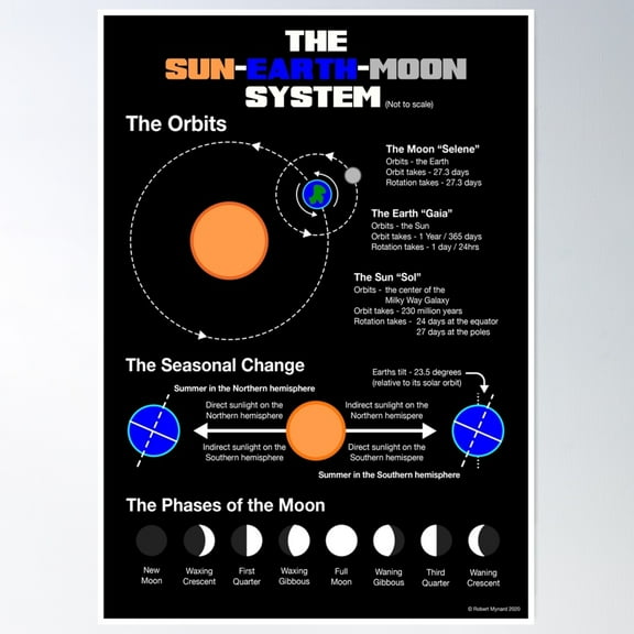 The Sun Earth Moon System Poster Wall Art, Modern Wall Decor For Living Room Bedroom, 8x12 UNFRAMED