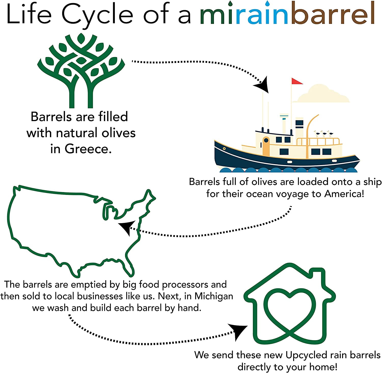 Rain Barrel, DIY Kit, Upcycled Food Grade Barrel, 58 Gallon Size