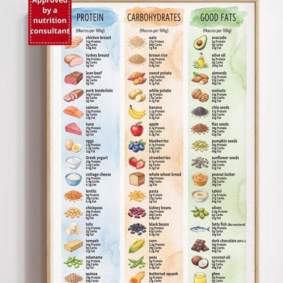 Macro Nutrition Guide Poster | Protein, Carbs, Fats Chart ( Print), Unframed Paper Poster 8x10in