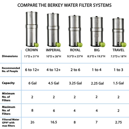 berkey filter water gallon cartridge capacity crown walmart