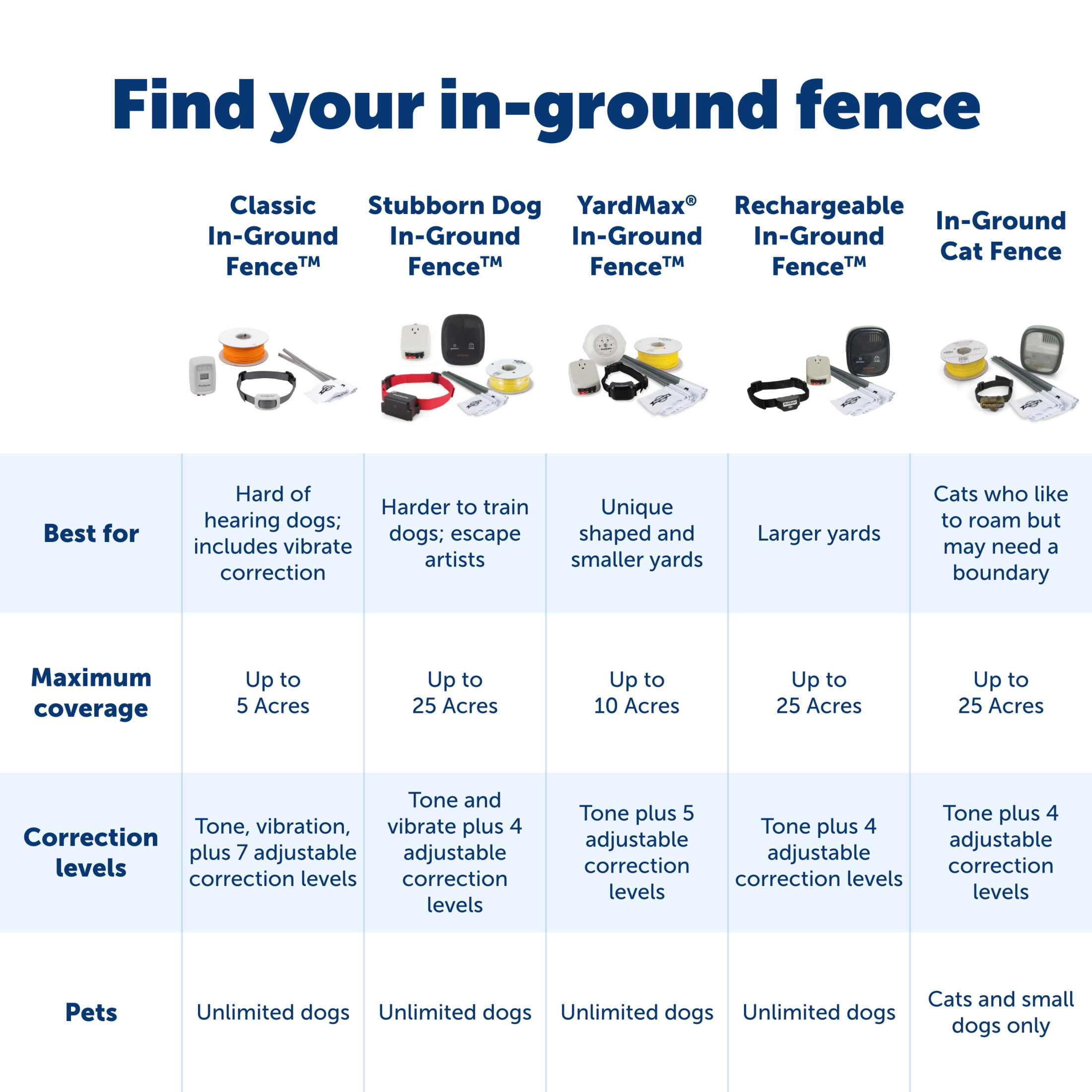 PetSafe Stubborn Dog In-Ground Fence for Hard-To-Train Pets, Waterproof, Tone & Static