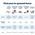 thumbnail image 6 of PetSafe In-Ground Fence for Dogs and Cats over 8 lb., Waterproof, Tone & Static, 6 of 7