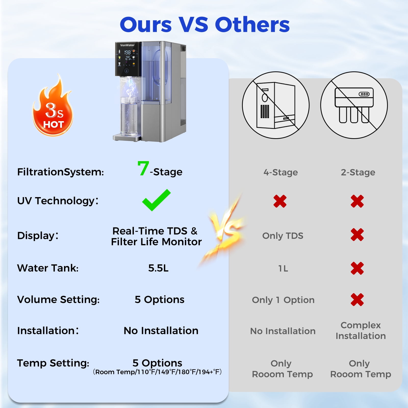 VonWater CT910GH Reverse Osmosis Water Filter Countertop, 3S Instant Hot RO Water Filtration System, 7-Stage Water Purifier Removable Pitcher, NSF/ANSI 372, Reduce TDS PFAS, No Installation