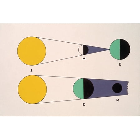Circumstances for Solar and Lunar Eclipse Rolled Canvas Art - Science Source (36 x