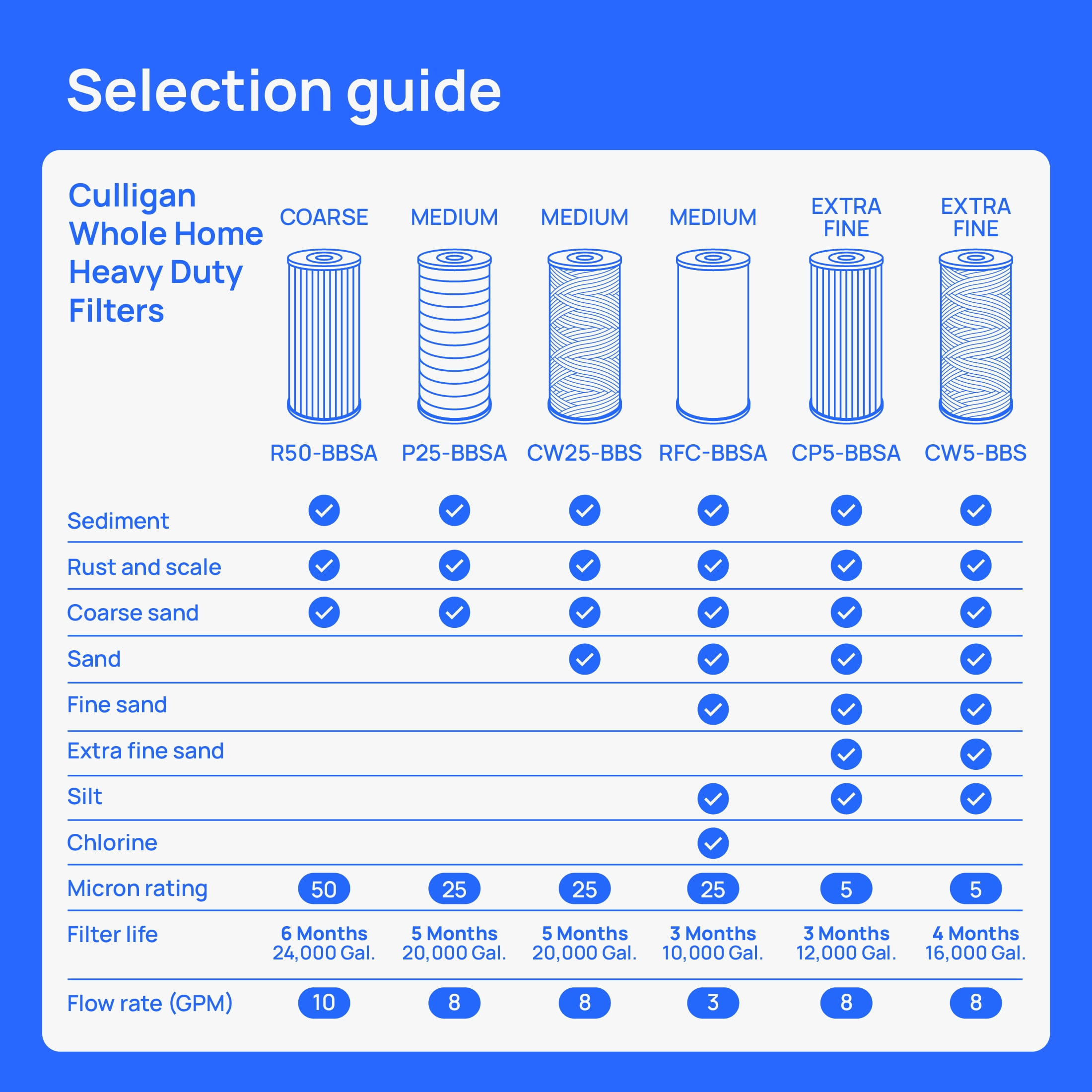 Culligan WH-HD200-C Whole Home Heavy Duty 1" Water Filtration System