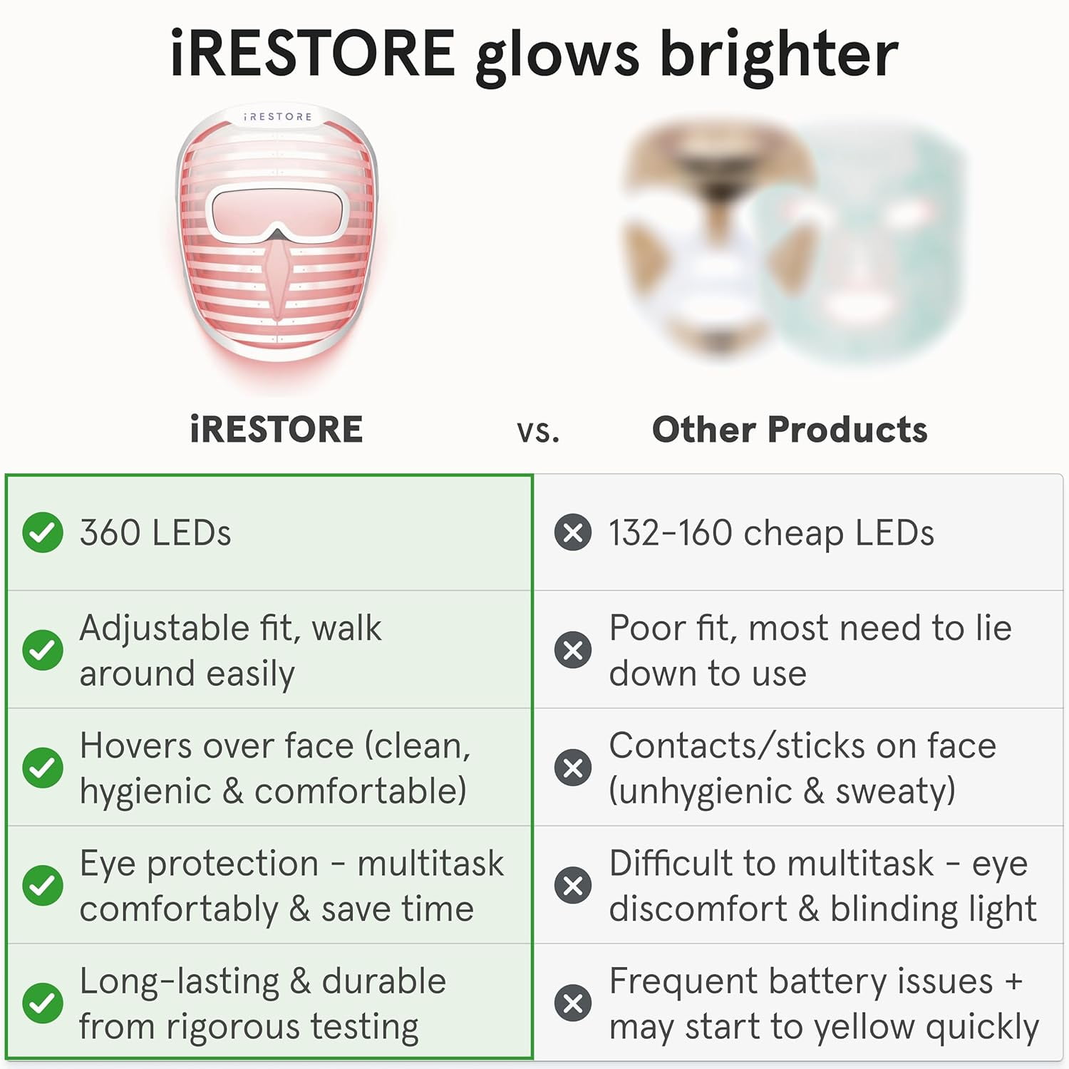 iRestore Red Light Therapy for Face - Anti Aging LED Face Mask for Youthful Radiant Skin with Reduced Wrinkles, Fine Lines - Red, Blue & Infrared Therapy Mask - Facial Skincare Device with 360 LEDs