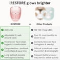 thumbnail image 3 of iRestore Red Light Therapy for Face - Anti Aging LED Face Mask for Youthful Radiant Skin with Reduced Wrinkles, Fine Lines - Red, Blue & Infrared Therapy Mask - Facial Skincare Device with 360 LEDs, 3 of 9