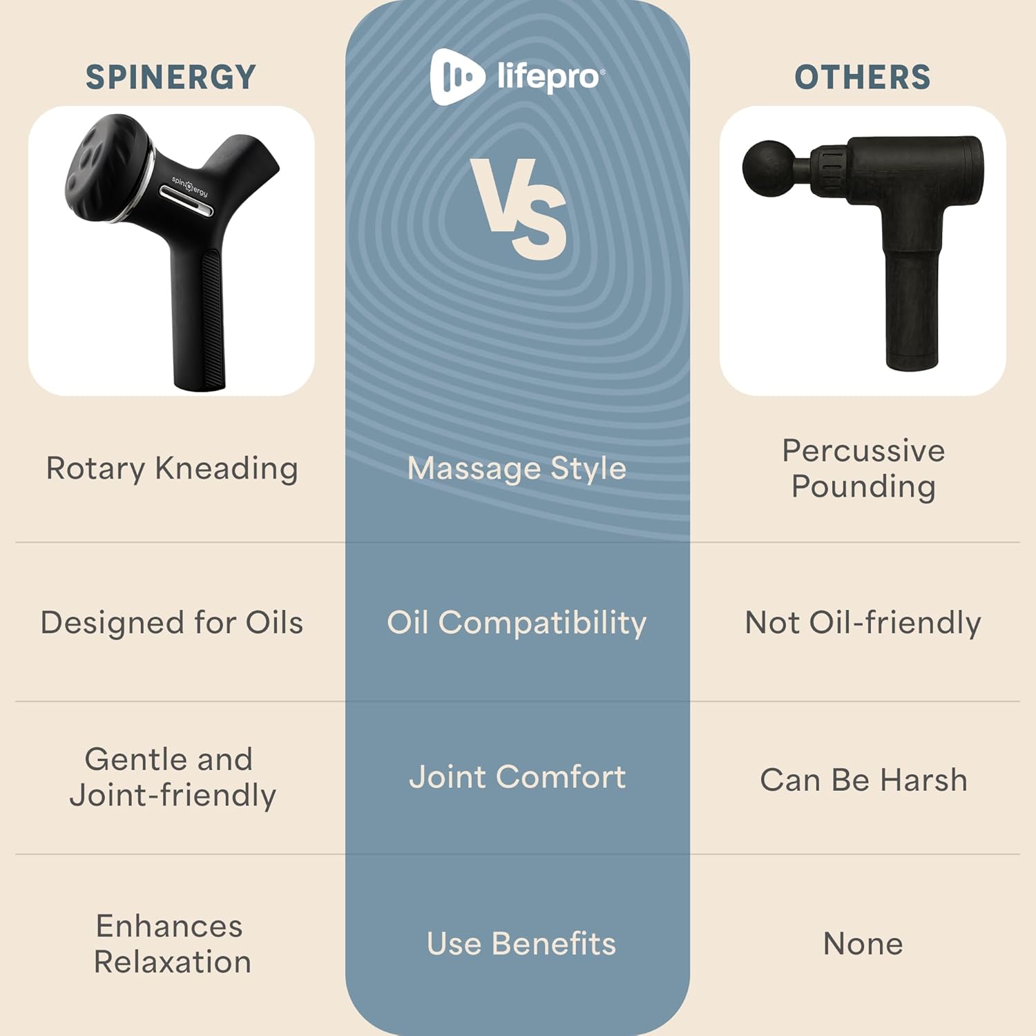 LifePro Spinergy Portable Massage Gun - Deep Tissue Rotary Massager Gun Handheld Massager for Sore Muscles with 6 Speeds, 4 Heads & Massage Oil - Black