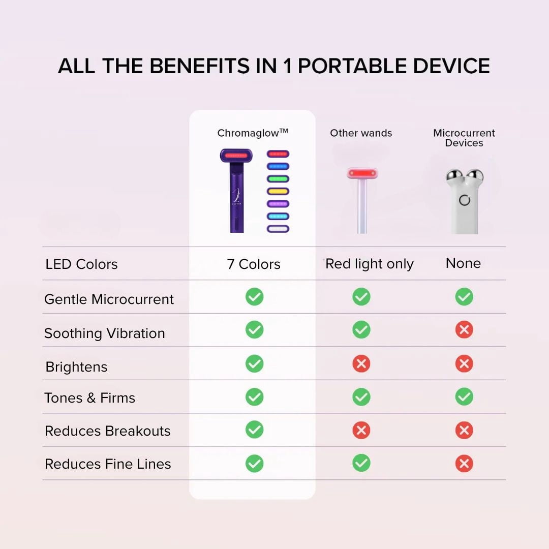 Luyors Chromaglow 7-Color LED Skincare Wand, Anti-Aging Facial Tool, Heat & Red Light Therapy for Dark Circles, Redness & Uneven Tone