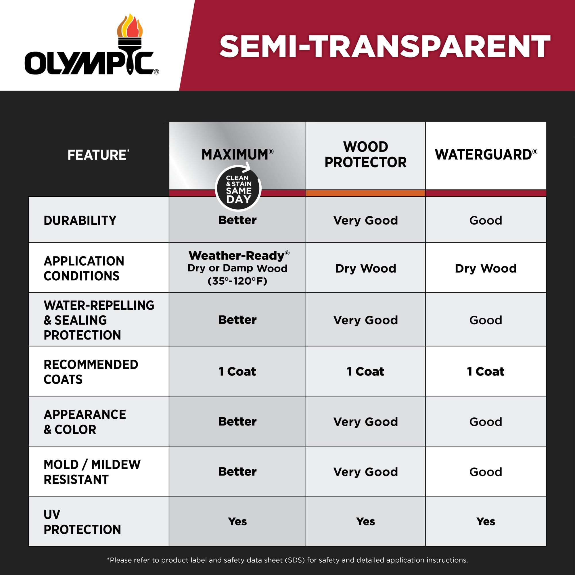 Olympic WaterGuard 1 Gallon Woodland Cedar Semi-Transparent Exterior Wood Stain and Sealer