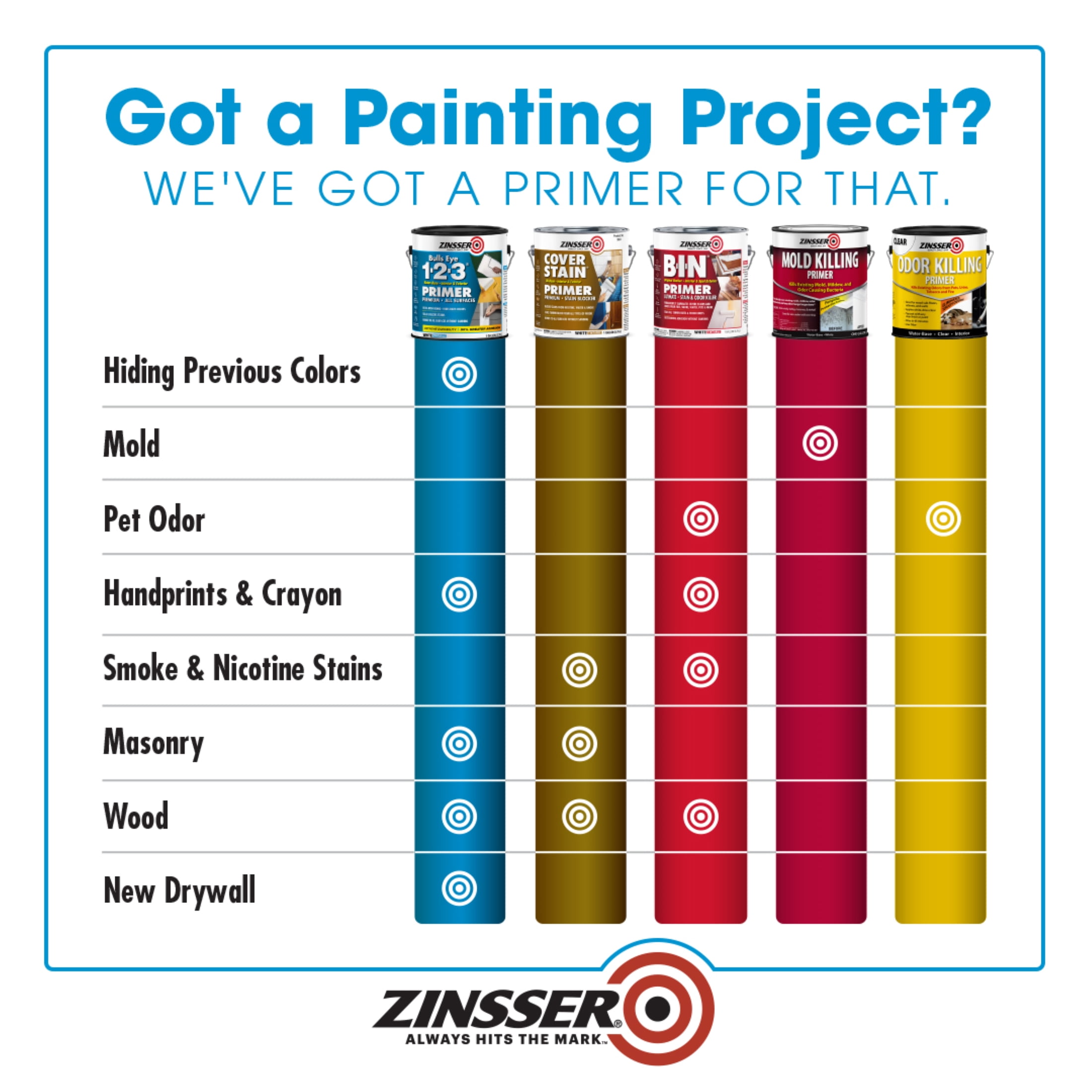 White , Zinsser Flat Bulls Eye 1-2-3 Interior/Exterior Multi-purpose Water-based Primer- Gallon, 1 Pack