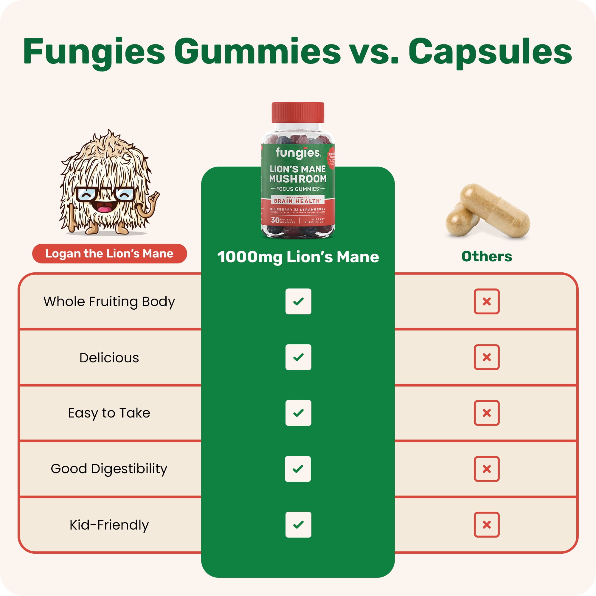 Fungies Lion's Mane Mushroom Supplement Gummies for Brain Health, Focus, & Memory Support, Blueberry & Strawberry Flavor, 30 Count