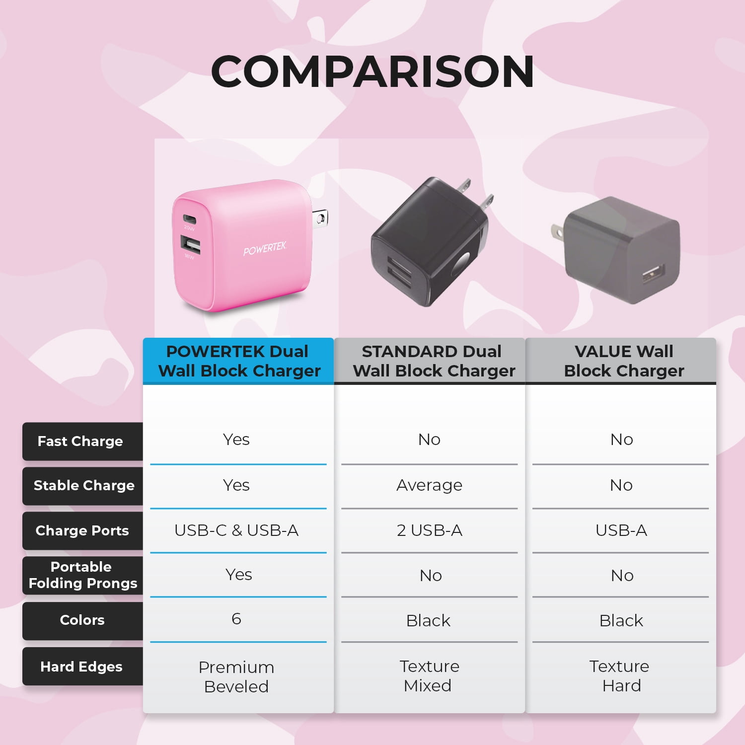Liquipel Powertek Pastel Camo Dual USB-A / USB-C Wall Charger - Pink