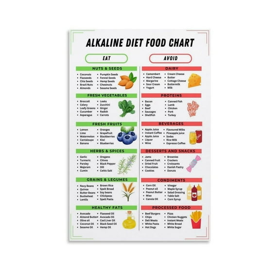 Alkaline diet food chart poster Anti-inflammatory diet Alkaline food list  wall art poster for bedroom living room decor