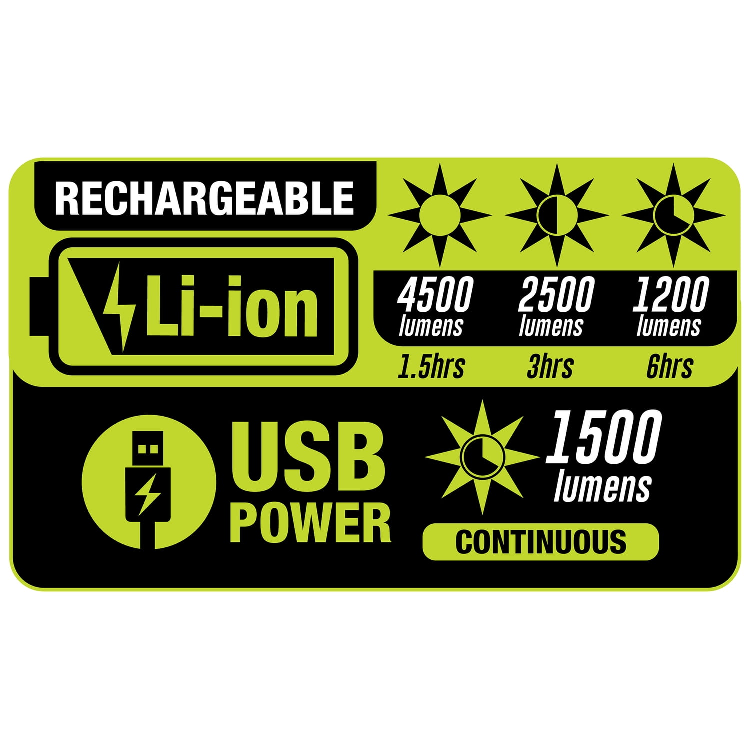 PowerSmith LED 4,500-Lumen Rechargeable 3-Head Portable Work Light with Detachable Aluminum Tripod, USB Power Option for 1,500-Lumen Continuous Use