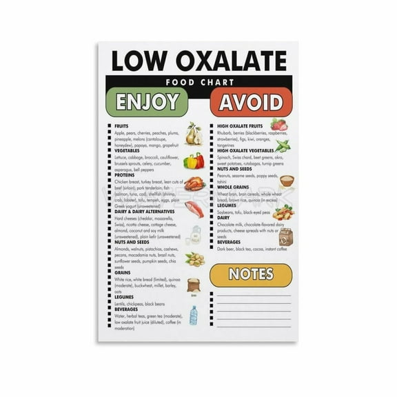 Low Oxalate Food Chart Poster,Low Oxalate Diet Canvas Painting Wall Art Poster for Bedroom Living Room Decor Poster.