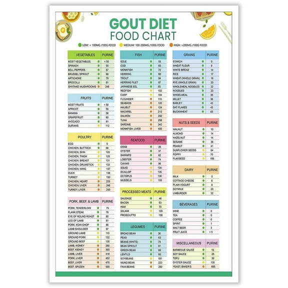 Modern Gout Diet Food Chart Posters. Low Moderate High Diet Guide Canvas Wall Art Cheat Sheet Low Purine Foods Prints Painting For Home Bedroom Dorm Wall Decor Poster