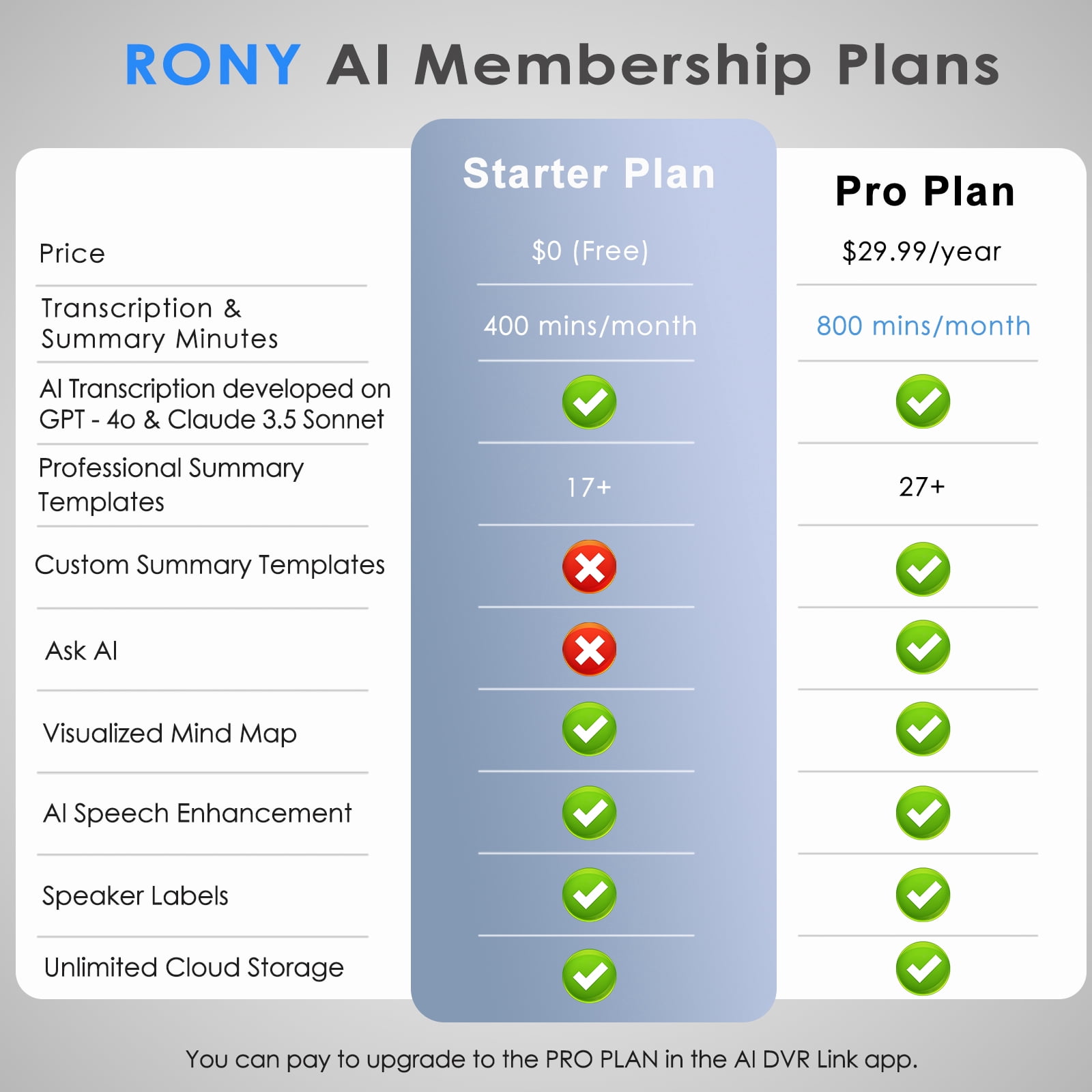 RONY AI Voice Recorder with Transcribe, Translation, APP Control, AI Analysis Summarize for Lectures Meetings Calls, Support 100+ Languages, 64GB Memory